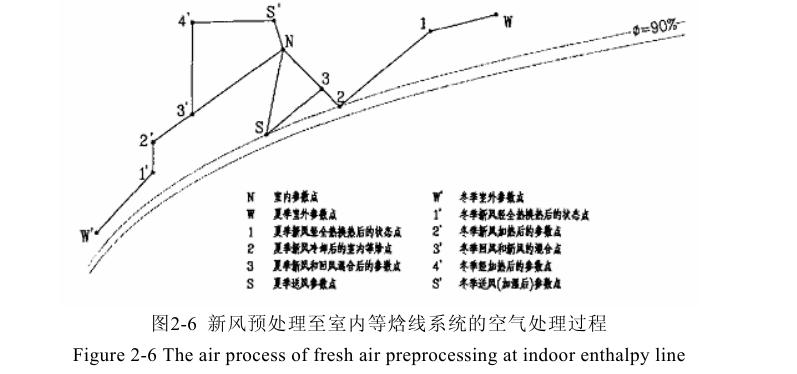 恒溫恒濕空調系統空氣處理