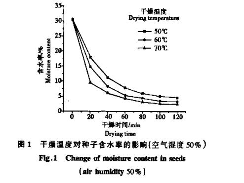 高溫干燥對白菜種子生命物質破壞機理